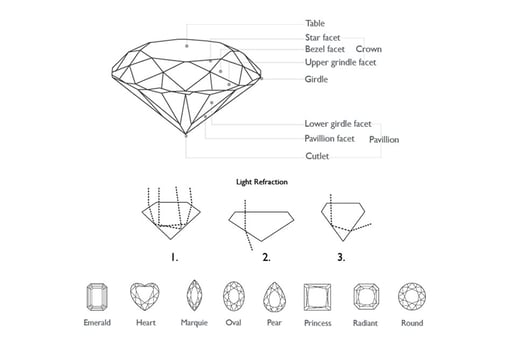 Image of anatomy of diamond cut | Facets Singapore