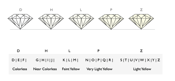 Graphical diamond colour grade chart | Facets Singapore