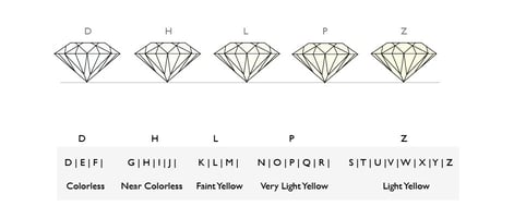 Graphical diamonds colour chart from D-Z | Facets Singapore