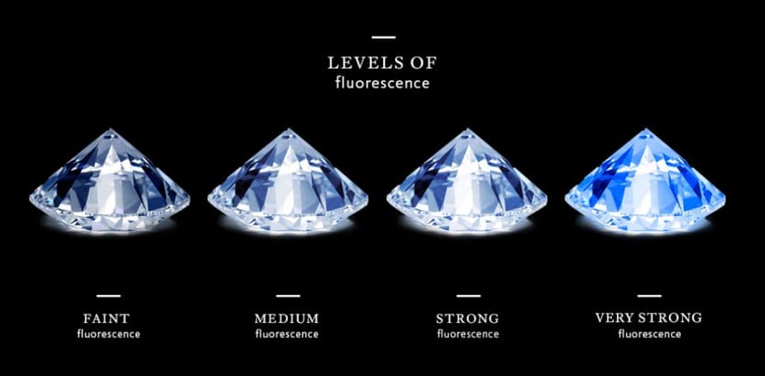 Diamond Fluorescence Good or Bad | UV Fluorescence | Facets Singapore