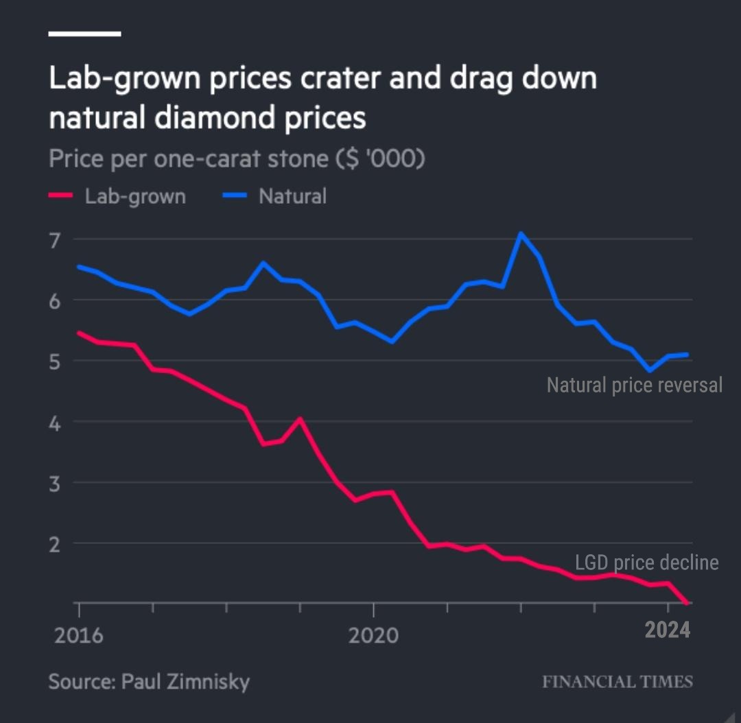 Lab Grown vs natural diamond Price Trending 2016-2024 - Paul Zimnisky
