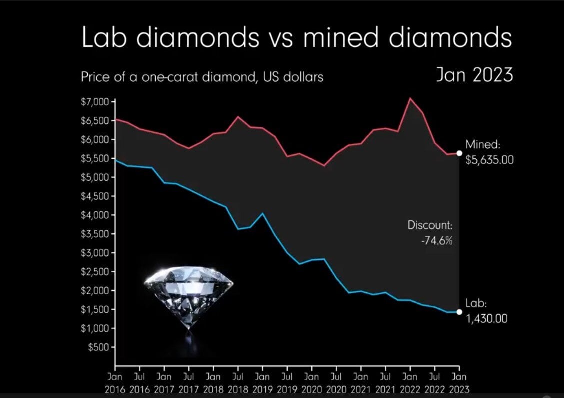 Lab-grown vs natural diamond price divergence