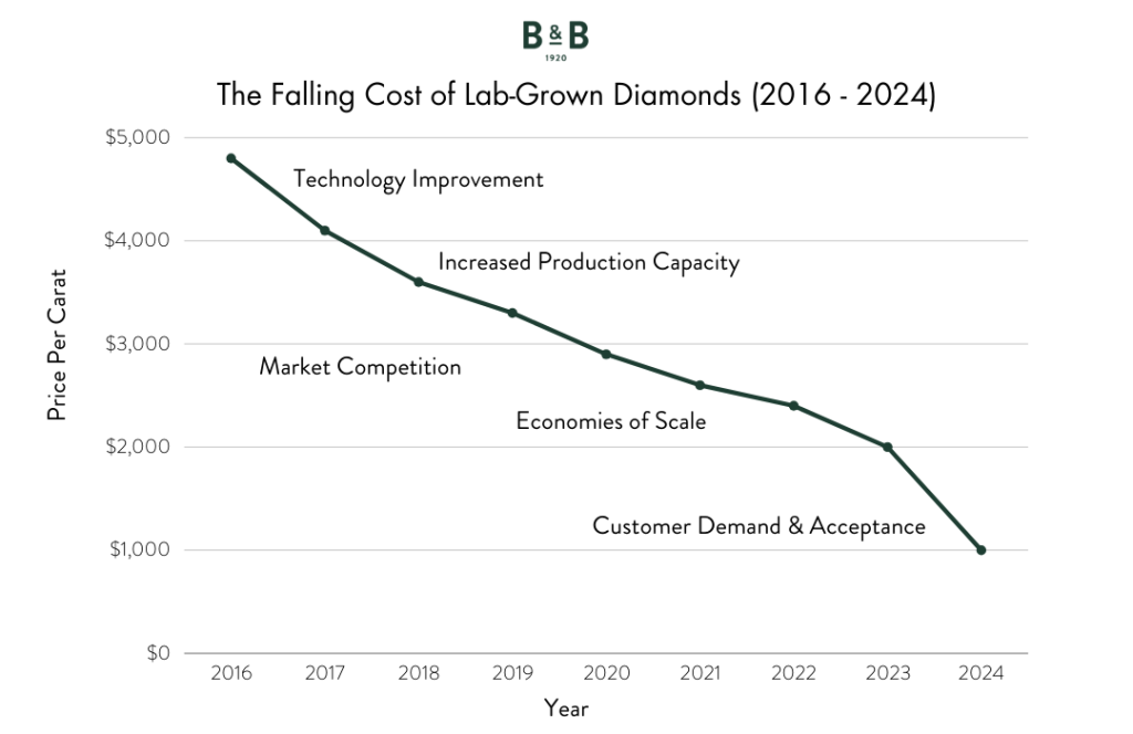 Falling Cost of Lab Grown 2016-2024