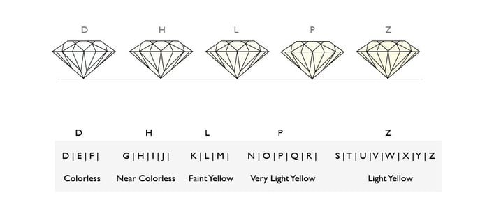 Colour grading in Diamonds